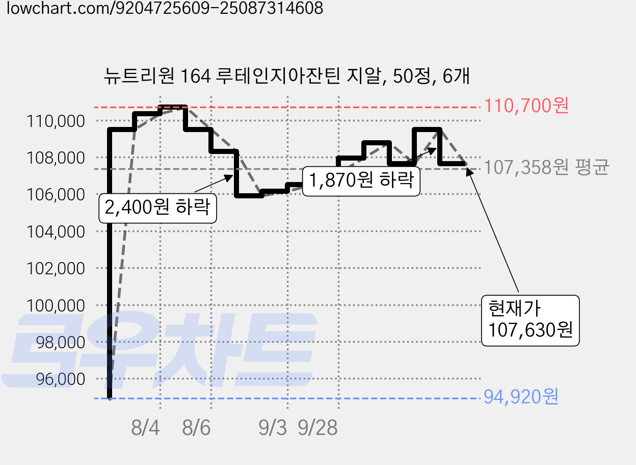 뉴트리원 164 루테인지아잔틴 지알, 50정, 6개 가격 변동 차트, 현재가 107,630원, 관측 최저가 94,920원