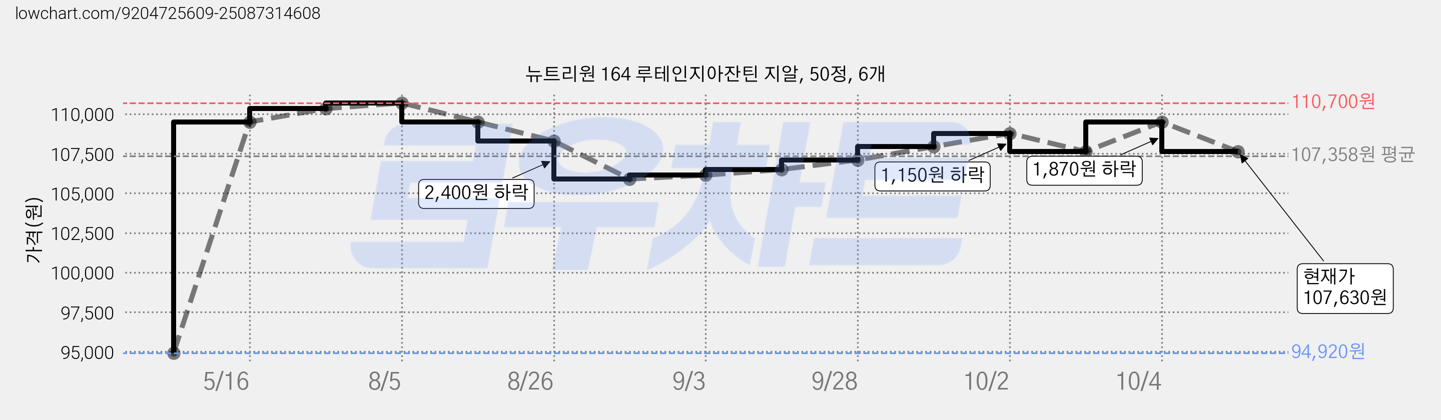 뉴트리원 164 루테인지아잔틴 지알, 50정, 6개 가격 변동 차트, 현재가 107,630원, 관측 최저가 94,920원