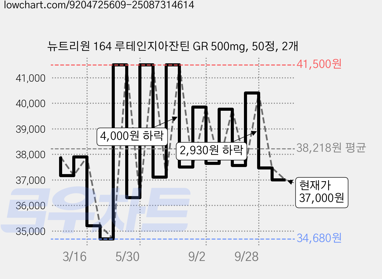 뉴트리원 164 루테인지아잔틴 GR 500mg, 50정, 2개 가격 변동 차트, 현재가 37,000원, 관측 최저가 33,700원