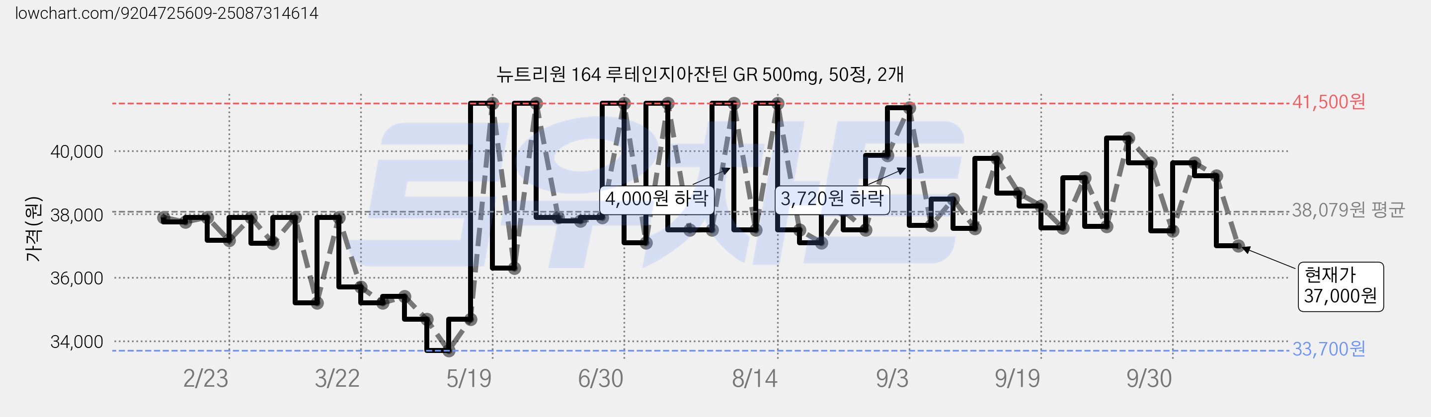 뉴트리원 164 루테인지아잔틴 GR 500mg, 50정, 2개 가격 변동 차트, 현재가 37,000원, 관측 최저가 33,700원