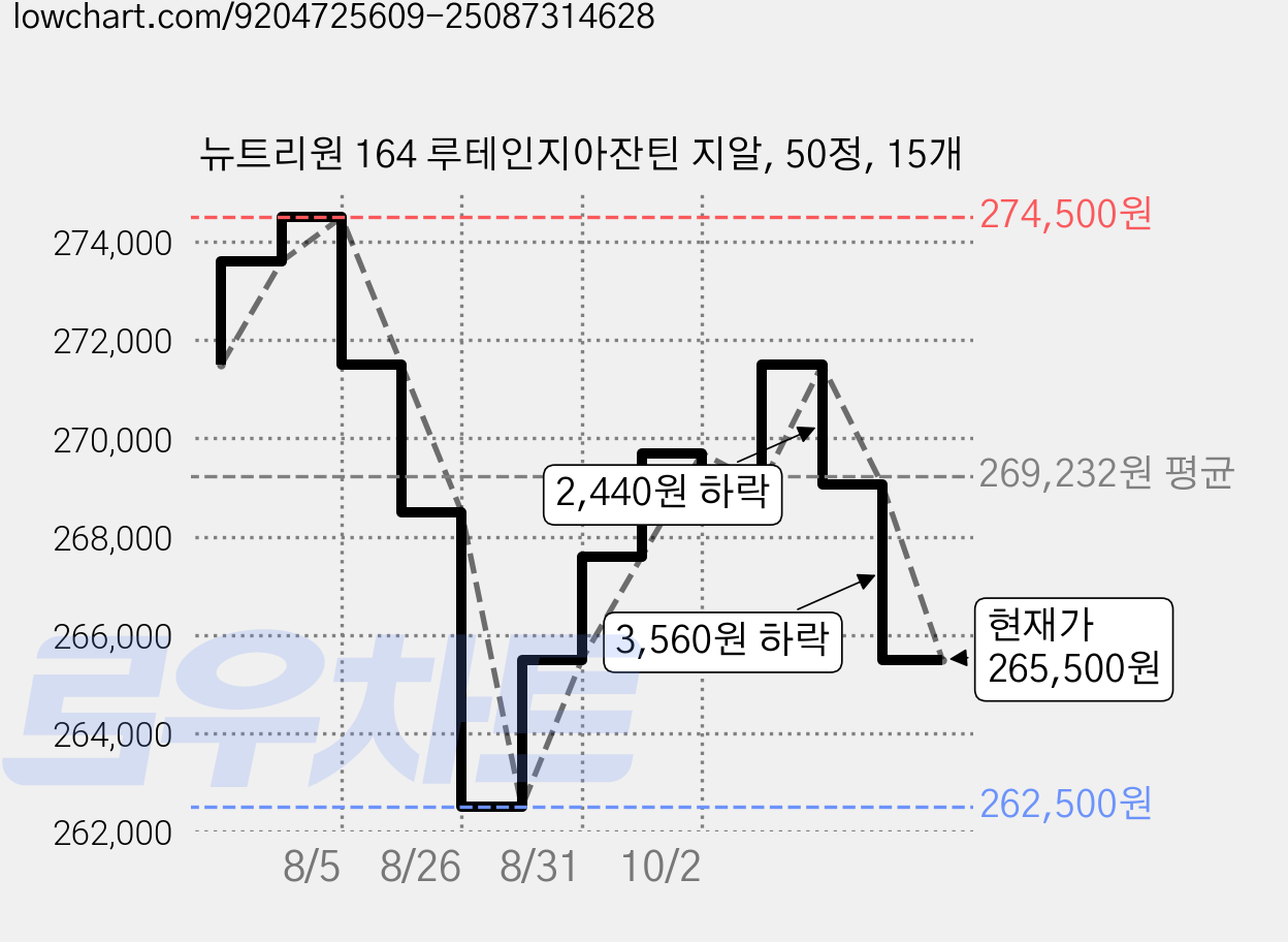 뉴트리원 164 루테인지아잔틴 지알, 50정, 15개 가격 변동 차트, 현재가 265,500원, 관측 최저가 262,500원