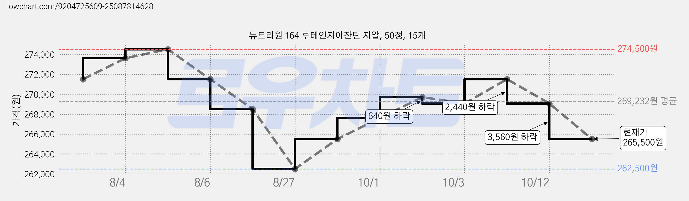 뉴트리원 164 루테인지아잔틴 지알, 50정, 15개 가격 변동 차트, 현재가 265,500원, 관측 최저가 262,500원