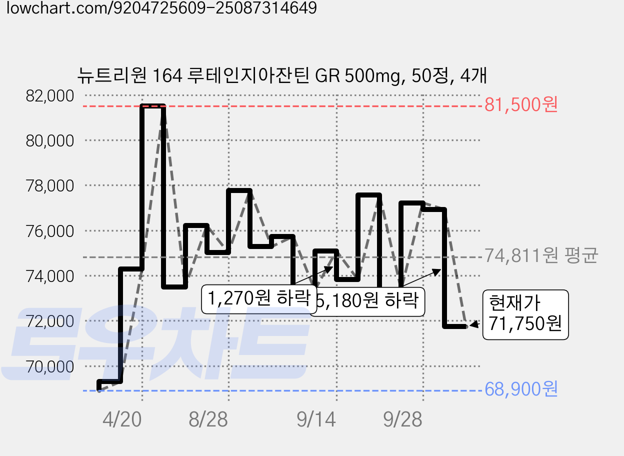 뉴트리원 164 루테인지아잔틴 GR 500mg, 50정, 4개 가격 변동 차트, 현재가 71,750원, 관측 최저가 68,900원