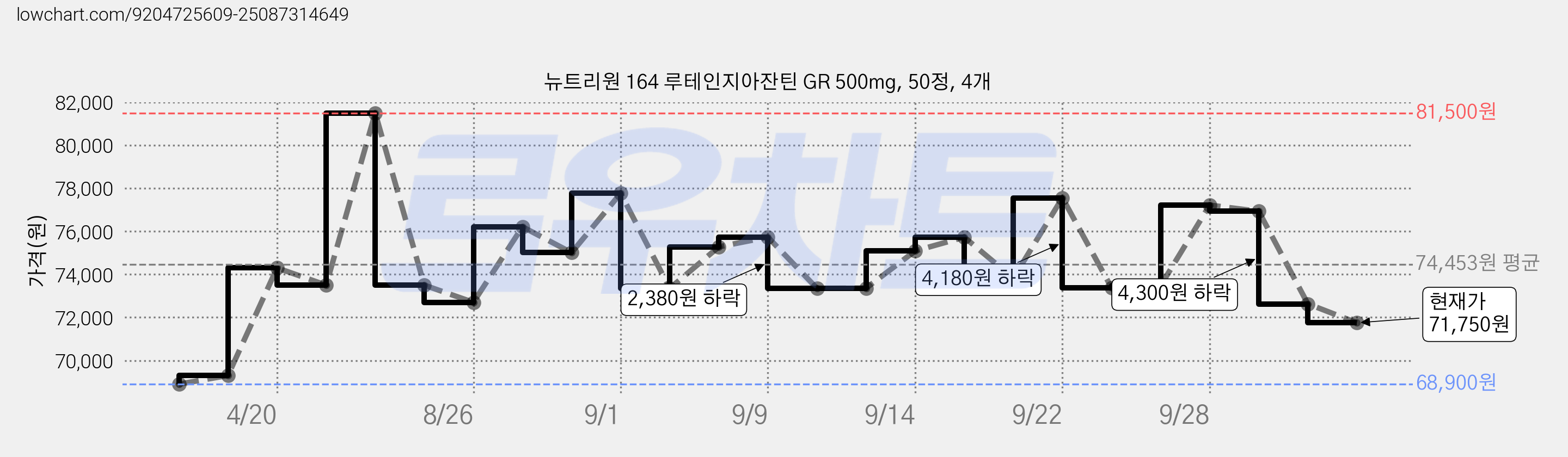 뉴트리원 164 루테인지아잔틴 GR 500mg, 50정, 4개 가격 변동 차트, 현재가 71,750원, 관측 최저가 68,900원