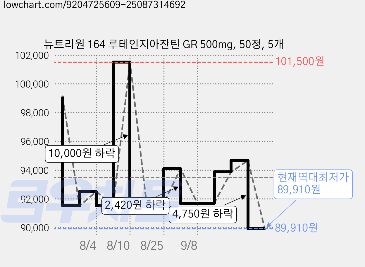 뉴트리원 164 루테인지아잔틴 GR 500mg, 50정, 5개 가격 변동 차트, 현재가 89,910원, 역대최저가