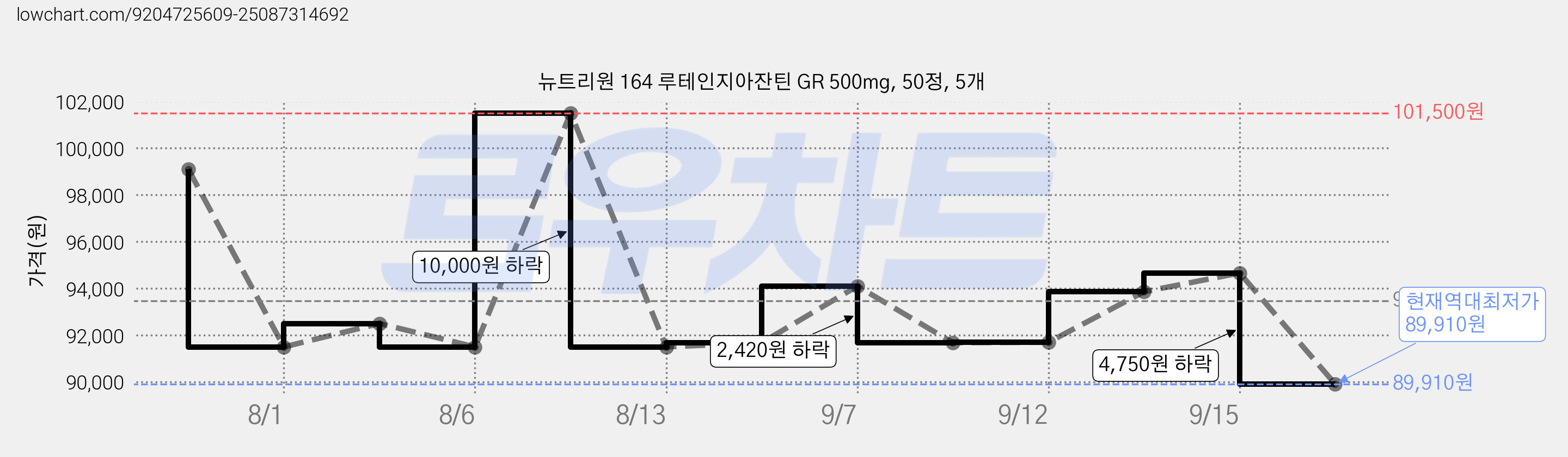 뉴트리원 164 루테인지아잔틴 GR 500mg, 50정, 5개 가격 변동 차트, 현재가 89,910원, 역대최저가