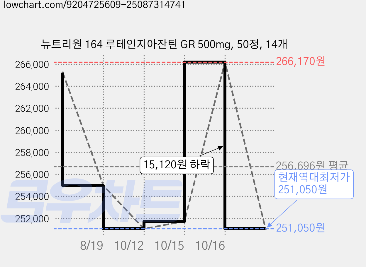 뉴트리원 164 루테인지아잔틴 GR 500mg, 50정, 14개 가격 변동 차트, 현재가 251,050원, 역대최저가
