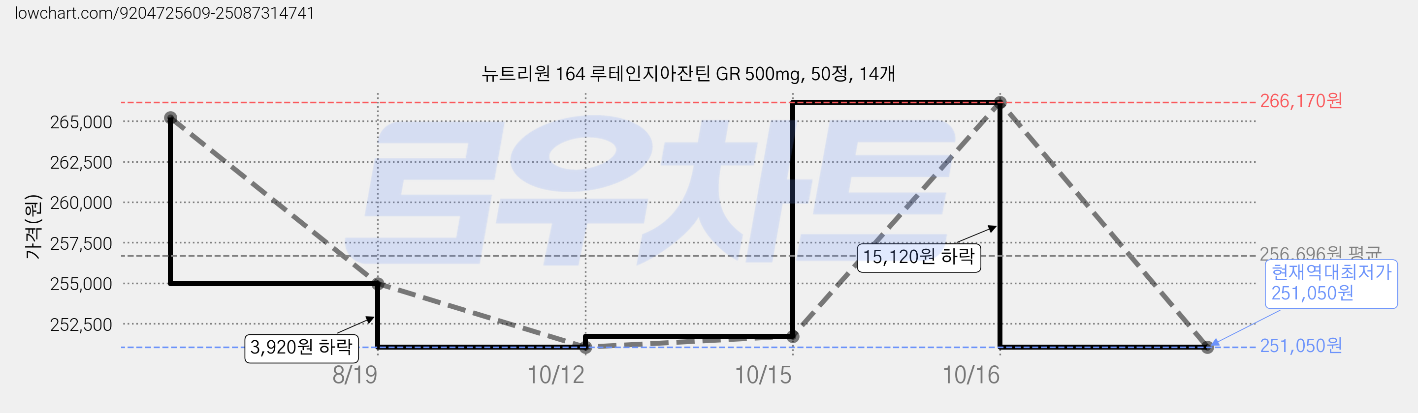 뉴트리원 164 루테인지아잔틴 GR 500mg, 50정, 14개 가격 변동 차트, 현재가 251,050원, 역대최저가