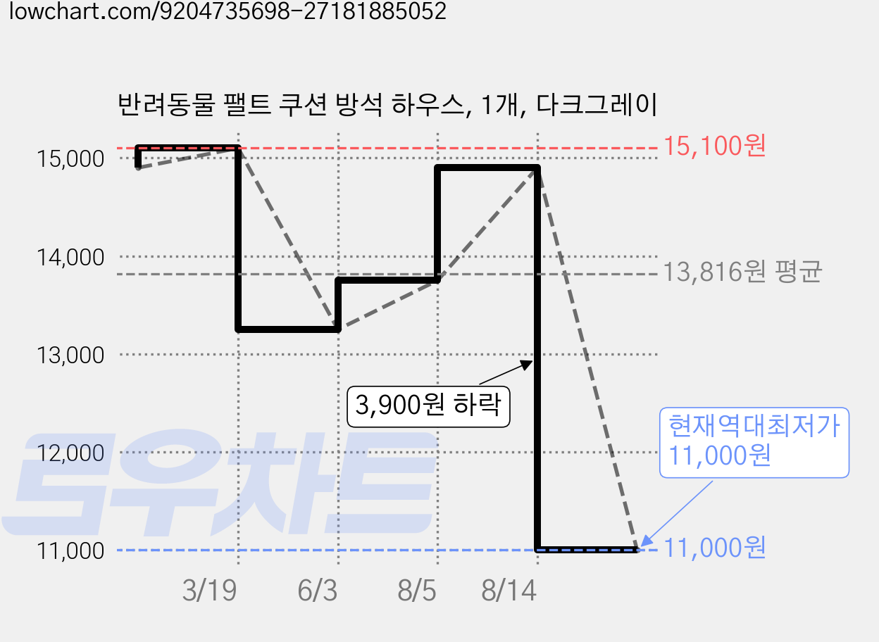 반려동물 팰트 쿠션 방석 하우스, 1개, 다크그레이 가격 변동 차트, 현재가 11,000원, 역대최저가