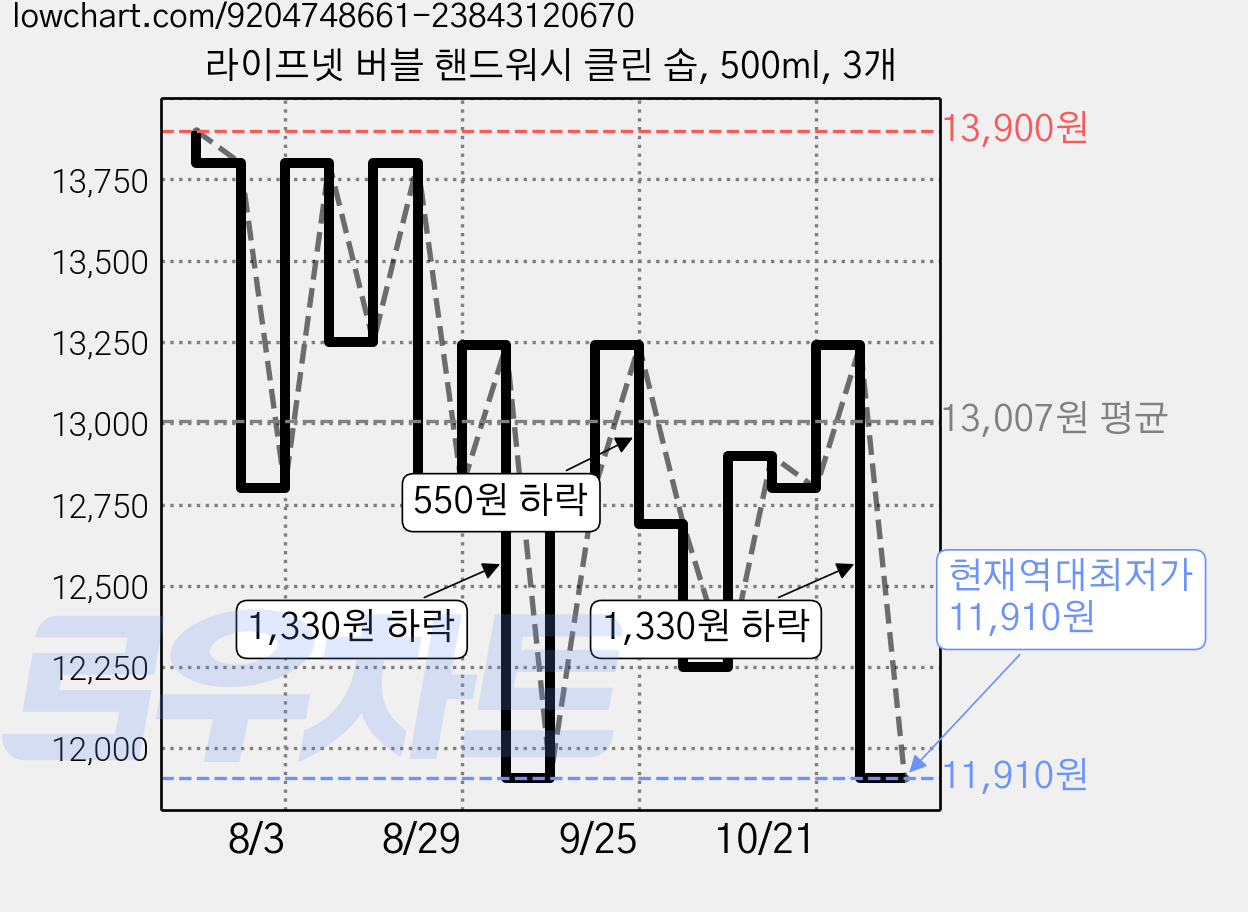 라이프넷 버블 핸드워시 클린 솝, 500ml, 3개 가격 변동 차트, 현재가 11,910원, 역대최저가