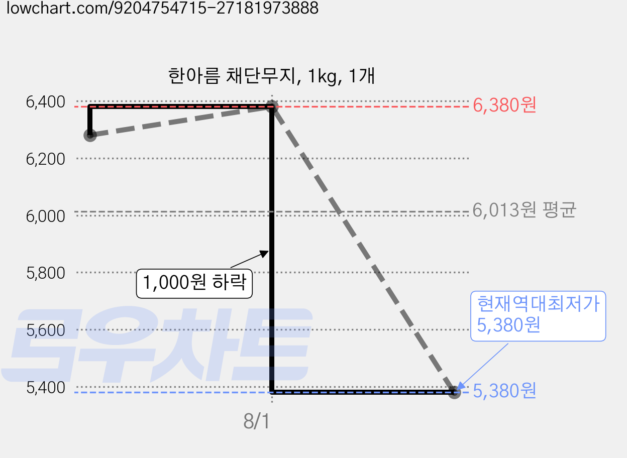 한아름 채단무지, 1kg, 1개 가격 변동 차트, 현재가 5,380원, 역대최저가