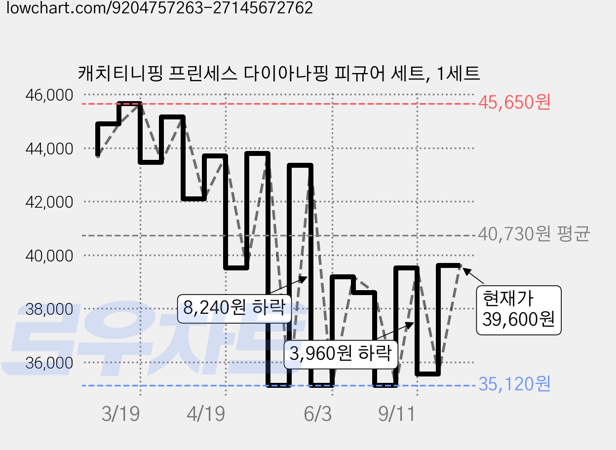 캐치티니핑 프린세스 다이아나핑 피규어 세트, 1세트 가격 변동 차트, 현재가 39,600원, 관측 최저가 35,120원