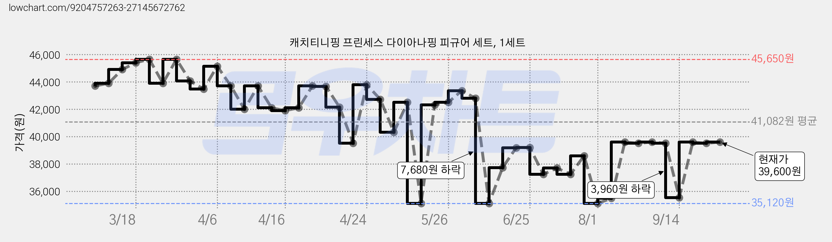 캐치티니핑 프린세스 다이아나핑 피규어 세트, 1세트 가격 변동 차트, 현재가 39,600원, 관측 최저가 35,120원