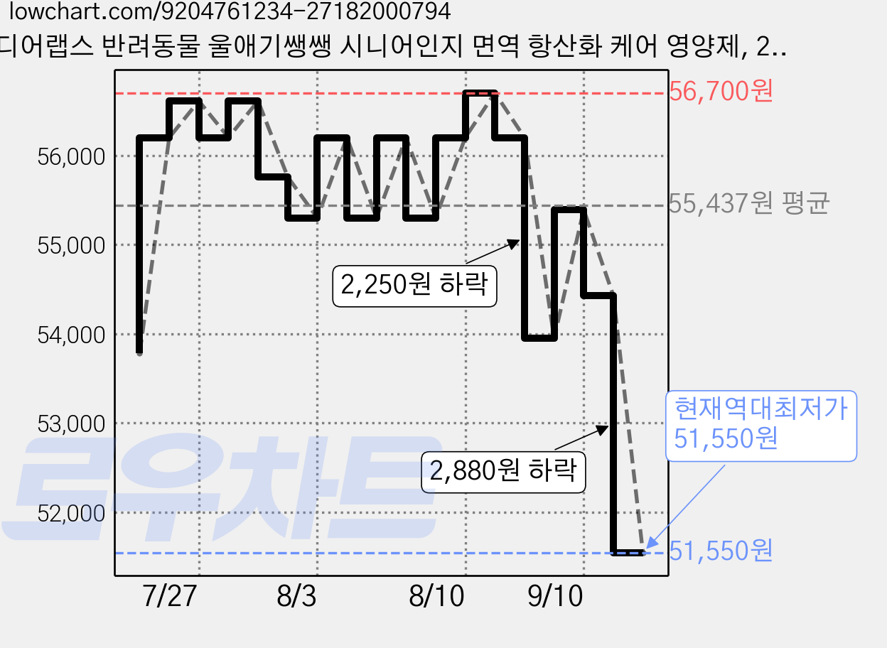 디어랩스 반려동물 울애기쌩쌩 시니어인지 면역 항산화 케어 영양제, 2개, 뇌/인지, 30회분 가격 변동 차트, 현재가 51,550원, 역대최저가