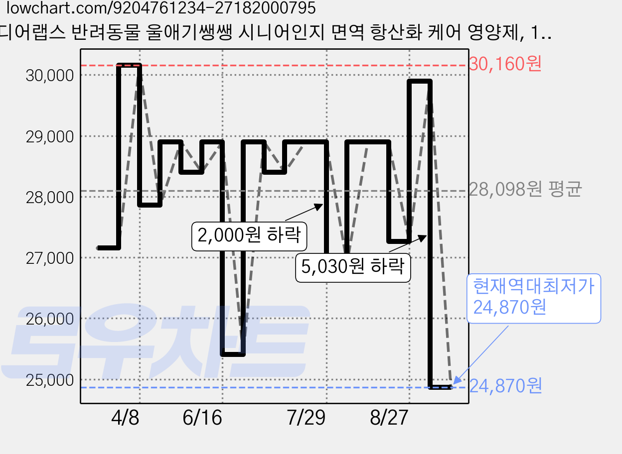 디어랩스 반려동물 울애기쌩쌩 시니어인지 면역 항산화 케어 영양제, 1개, 뇌/인지, 30회분 가격 변동 차트, 현재가 24,870원, 역대최저가