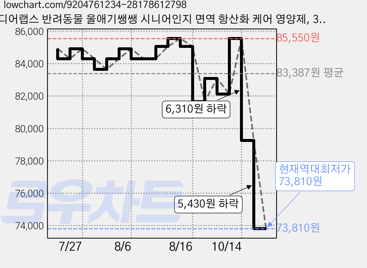 디어랩스 반려동물 울애기쌩쌩 시니어인지 면역 항산화 케어 영양제, 3개, 뇌/인지, 30회분 가격 변동 차트, 현재가 73,810원, 역대최저가