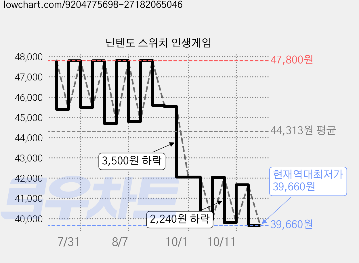 닌텐도 스위치 인생게임 가격 변동 차트, 현재가 39,660원, 역대최저가