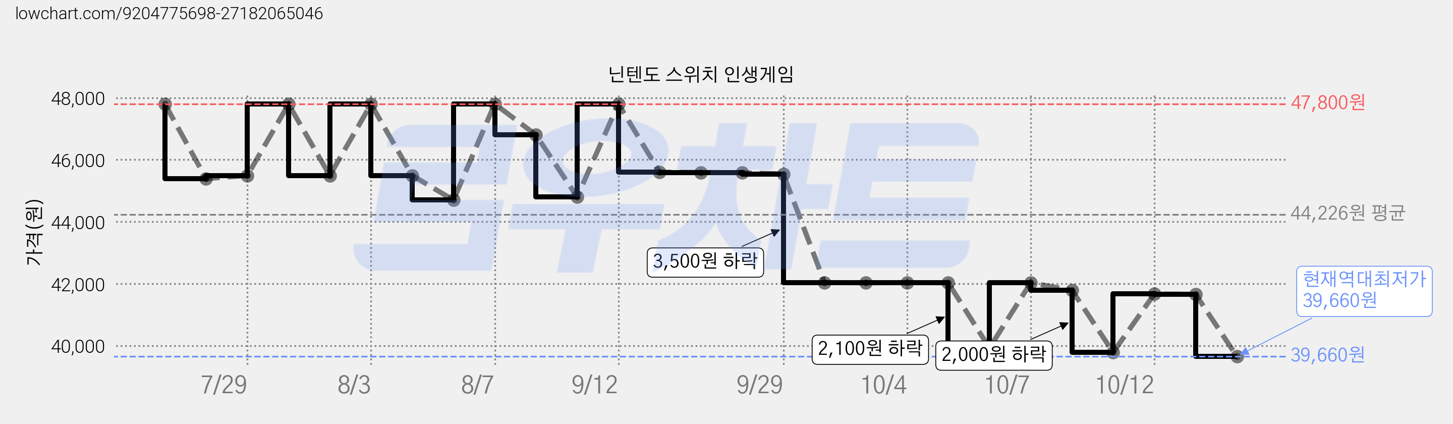닌텐도 스위치 인생게임 가격 변동 차트, 현재가 39,660원, 역대최저가