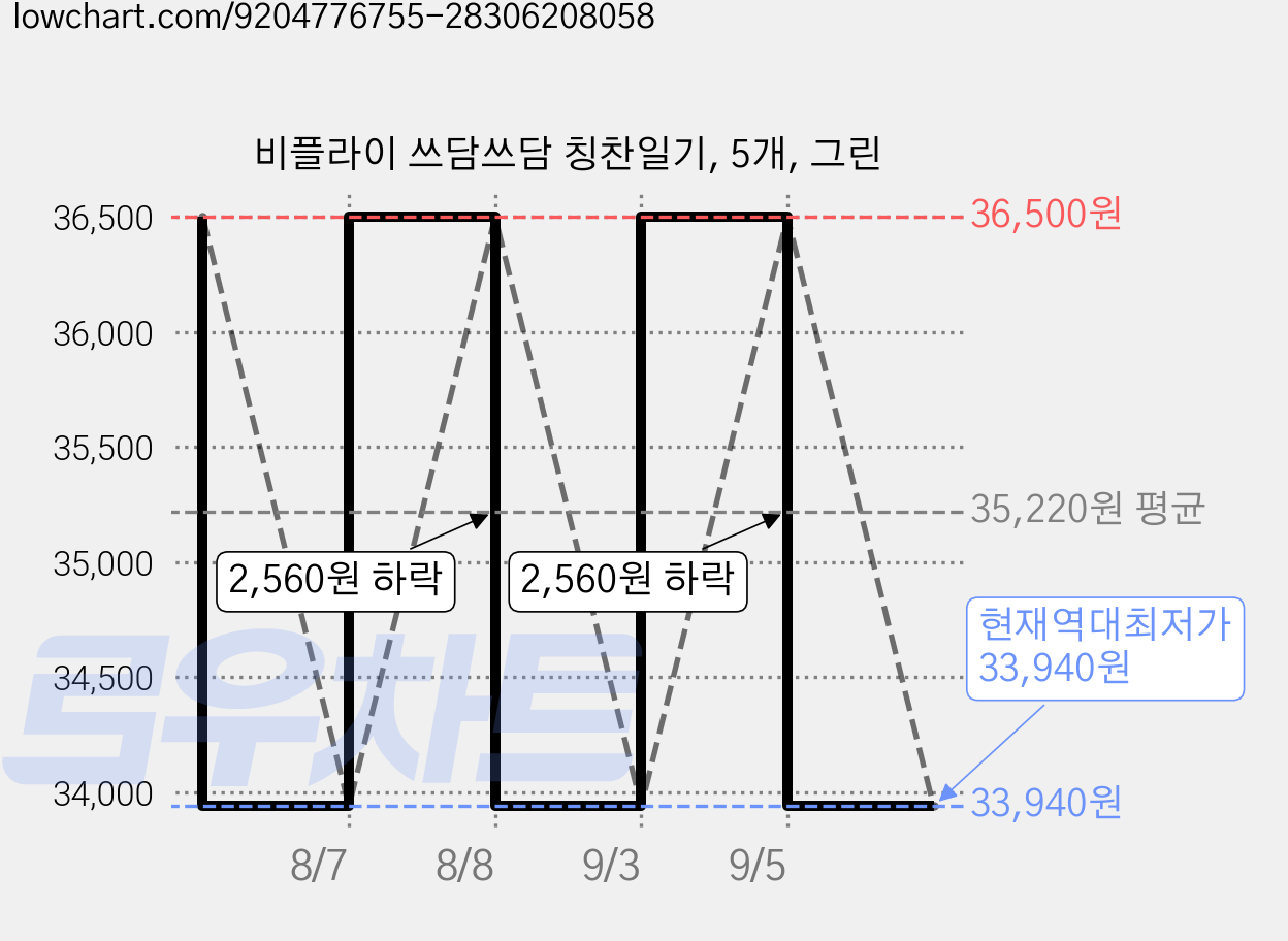 비플라이 쓰담쓰담 칭찬일기, 5개, 그린 가격 변동 차트, 현재가 33,940원, 역대최저가