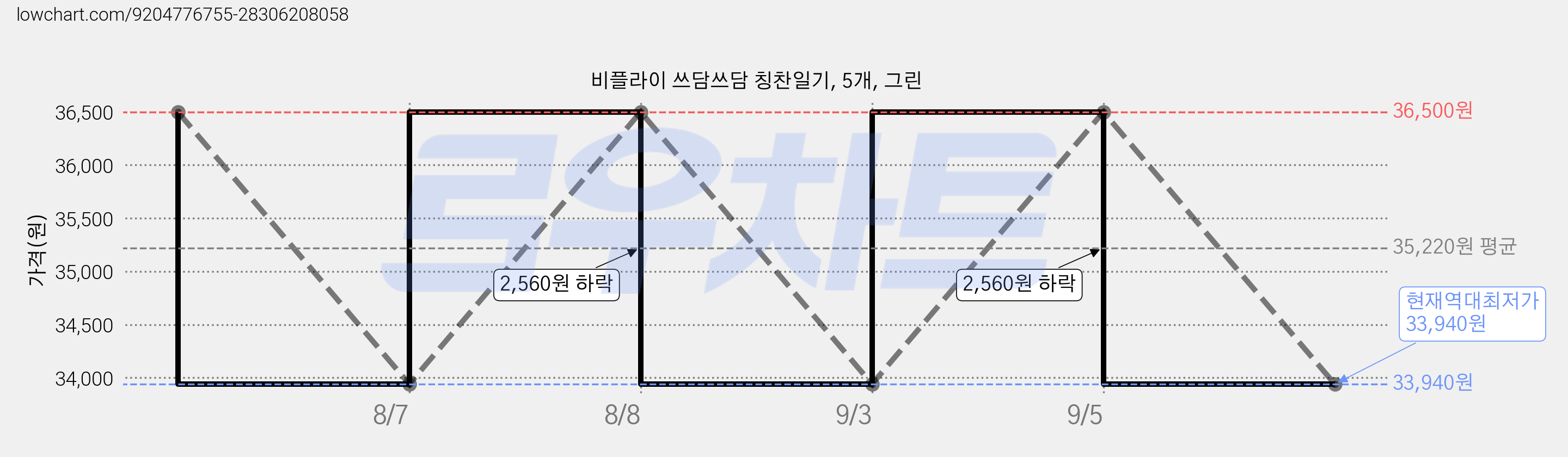 비플라이 쓰담쓰담 칭찬일기, 5개, 그린 가격 변동 차트, 현재가 33,940원, 역대최저가
