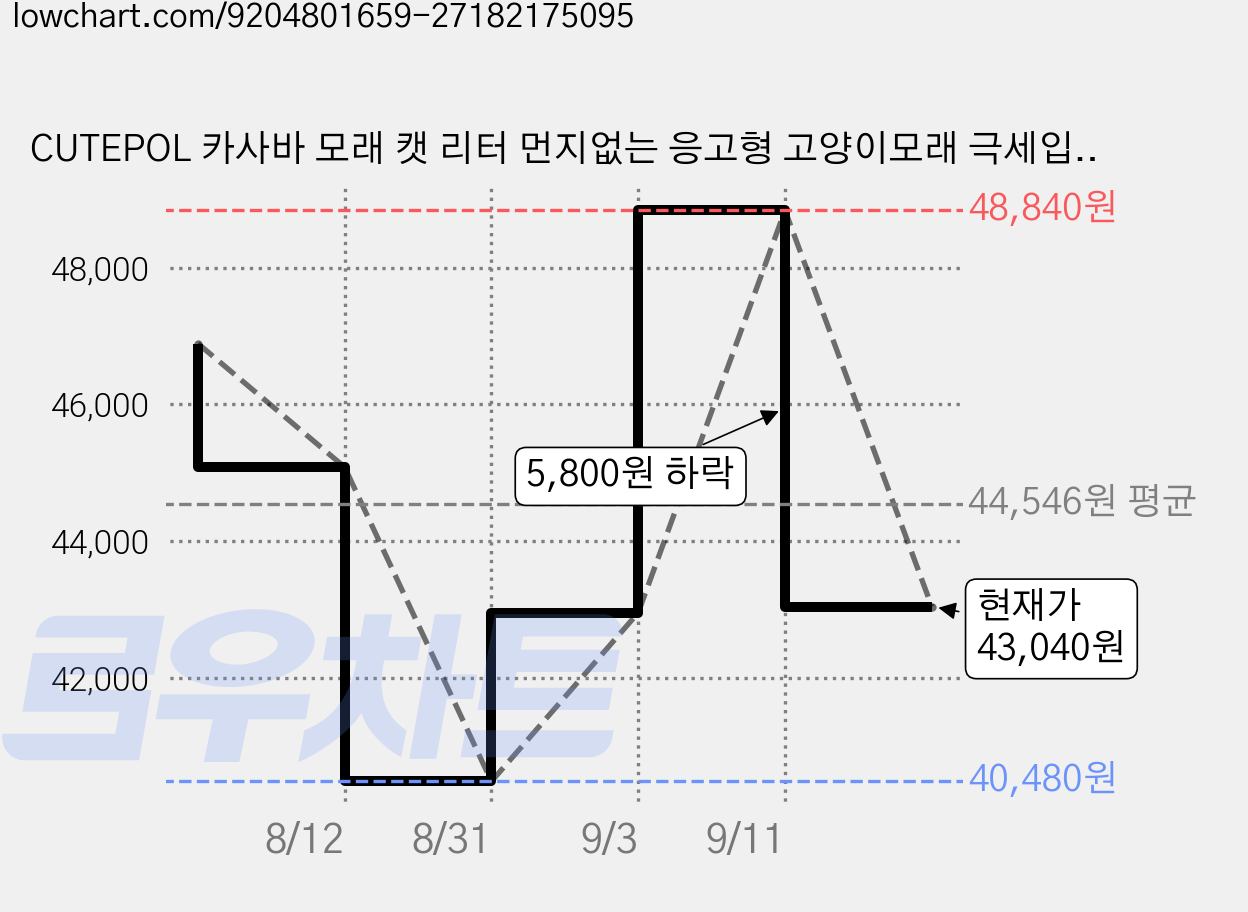 CUTEPOL 카사바 모래 캣 리터 먼지없는 응고형 고양이모래 극세입자, 2.5kg, 6개, 마시멜로 향 가격 변동 차트, 현재가 43,040원, 관측 최저가 40,480원