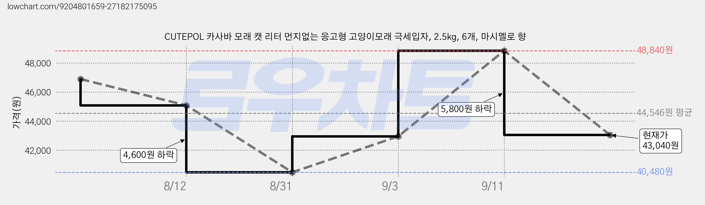 CUTEPOL 카사바 모래 캣 리터 먼지없는 응고형 고양이모래 극세입자, 2.5kg, 6개, 마시멜로 향 가격 변동 차트, 현재가 43,040원, 관측 최저가 40,480원