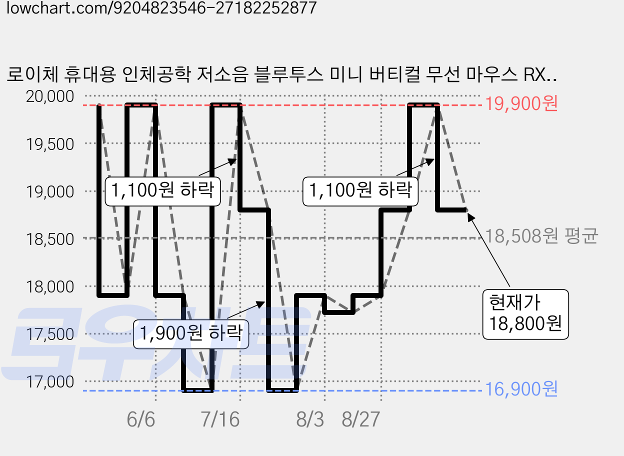 로이체 휴대용 인체공학 저소음 블루투스 미니 버티컬 무선 마우스 RX-650V, 화이트, RX-650V WH 가격 변동 차트, 현재가 18,800원, 관측 최저가 16,900원