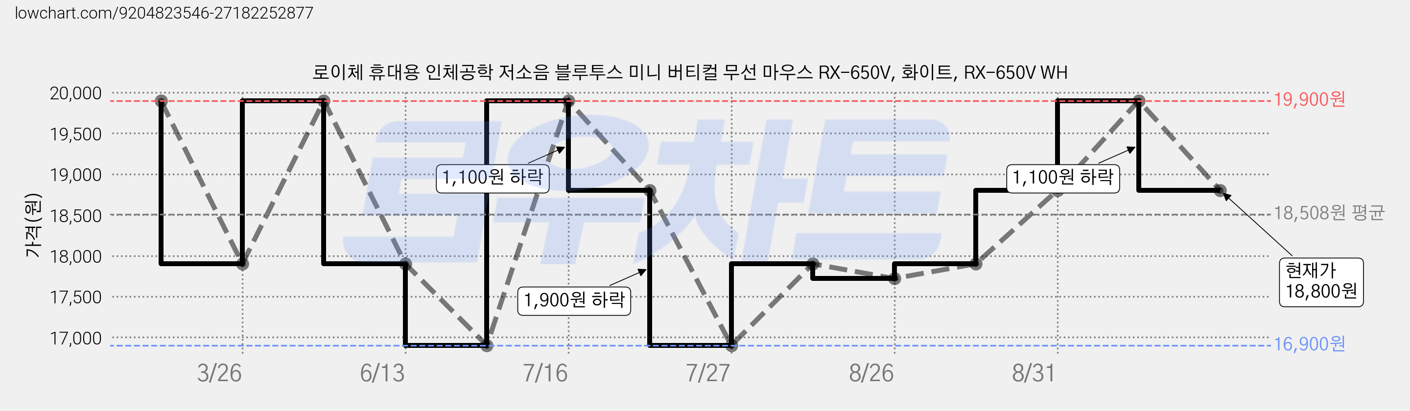 로이체 휴대용 인체공학 저소음 블루투스 미니 버티컬 무선 마우스 RX-650V, 화이트, RX-650V WH 가격 변동 차트, 현재가 18,800원, 관측 최저가 16,900원