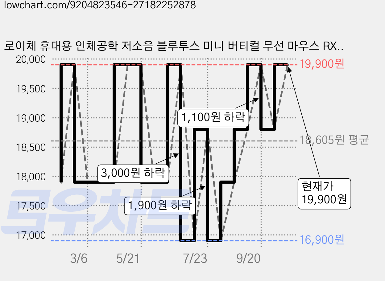 로이체 휴대용 인체공학 저소음 블루투스 미니 버티컬 무선 마우스 RX-650V, 아이보리, RX-650V IV 가격 변동 차트, 현재가 16,900원, 역대최저가