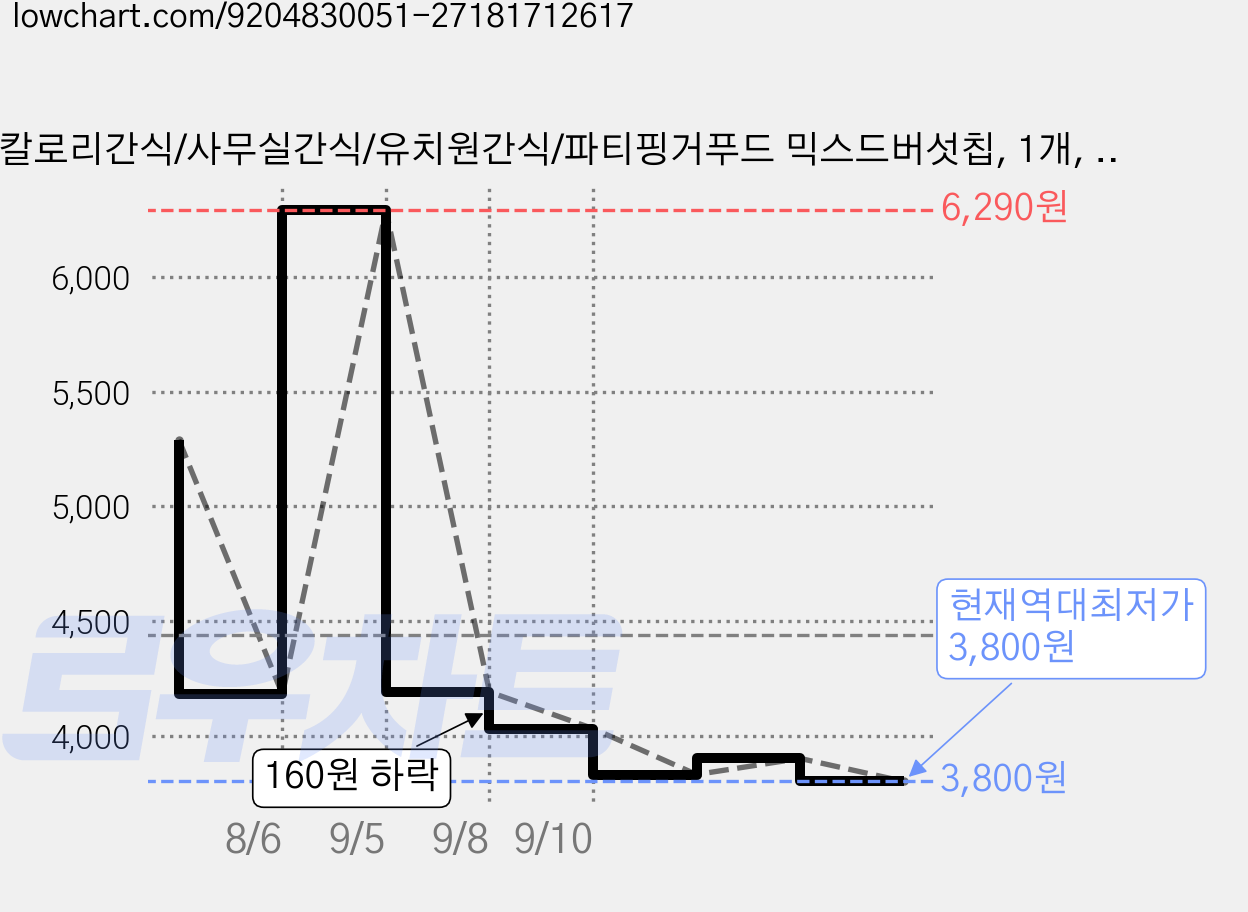 저칼로리간식/사무실간식/유치원간식/파티핑거푸드 믹스드버섯칩, 1개, 30g 가격 변동 차트, 현재가 3,800원, 역대최저가