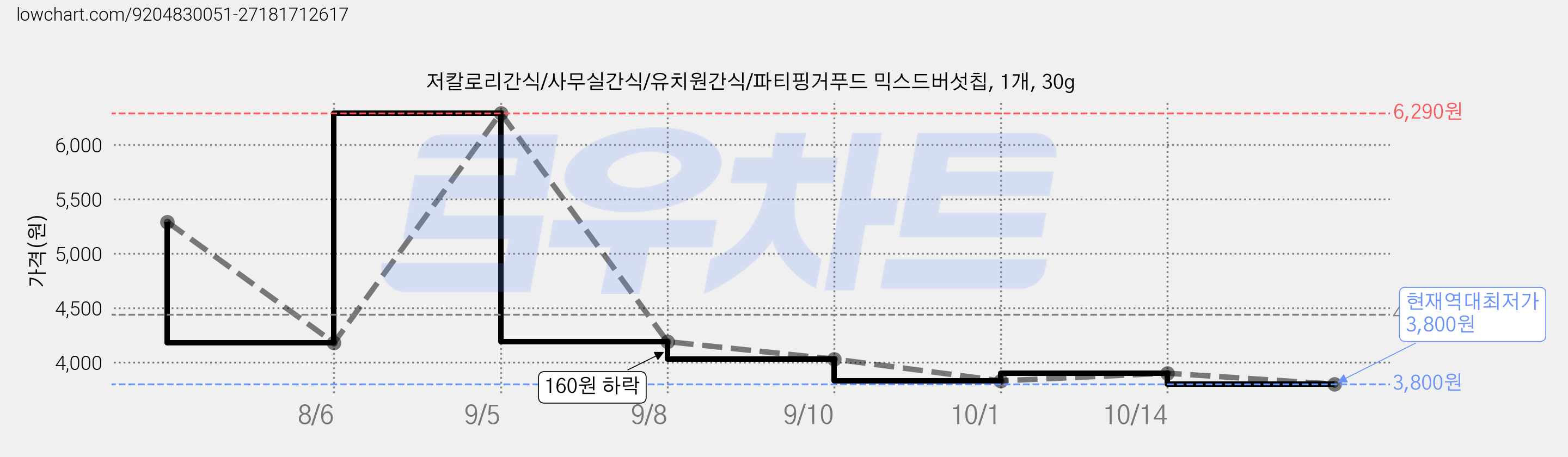 저칼로리간식/사무실간식/유치원간식/파티핑거푸드 믹스드버섯칩, 1개, 30g 가격 변동 차트, 현재가 3,800원, 역대최저가