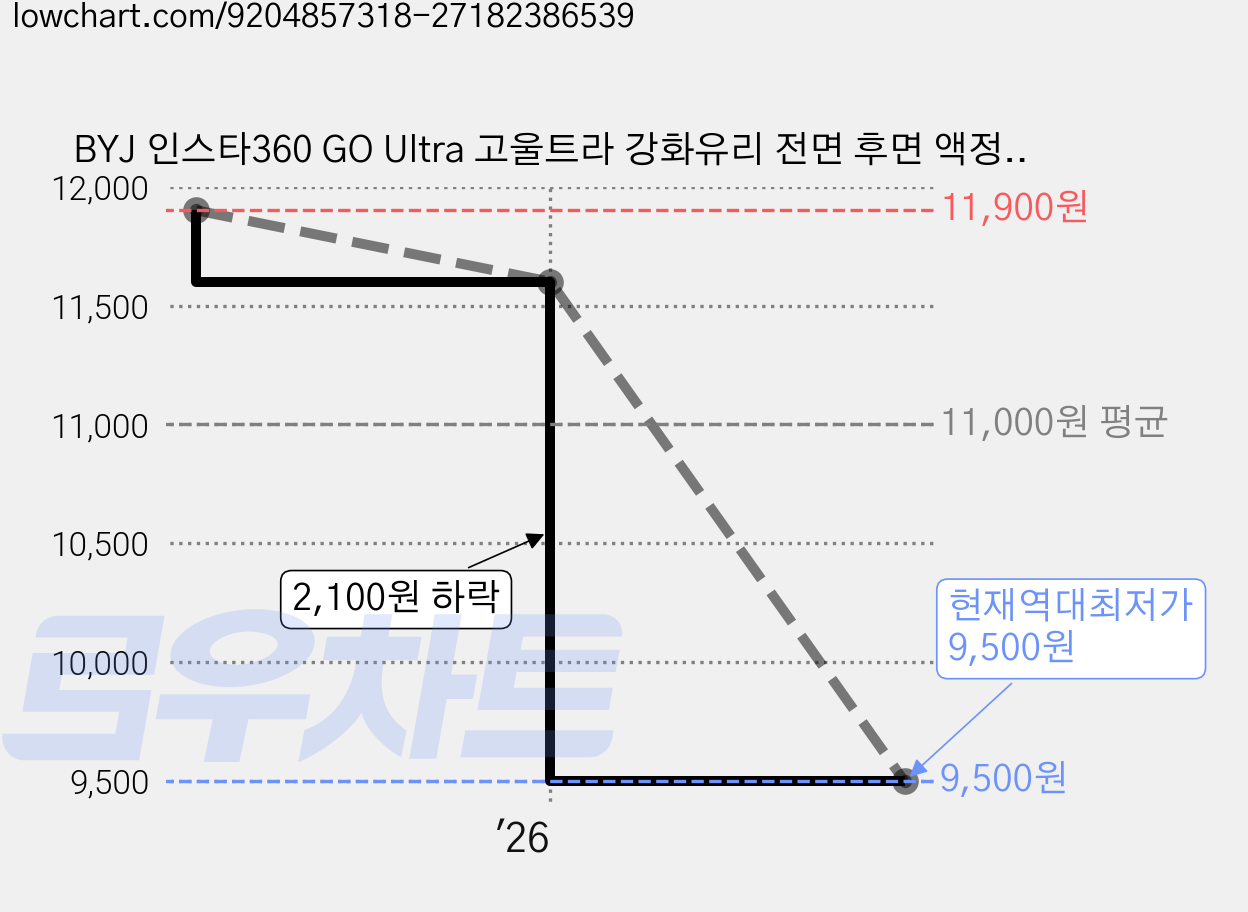 BYJ 인스타360 GO Ultra 고울트라 강화유리 전면 후면 액정 보호 필름 2set, 1개, 전면후면보호필름 가격 변동 차트, 현재가 9,500원, 역대최저가