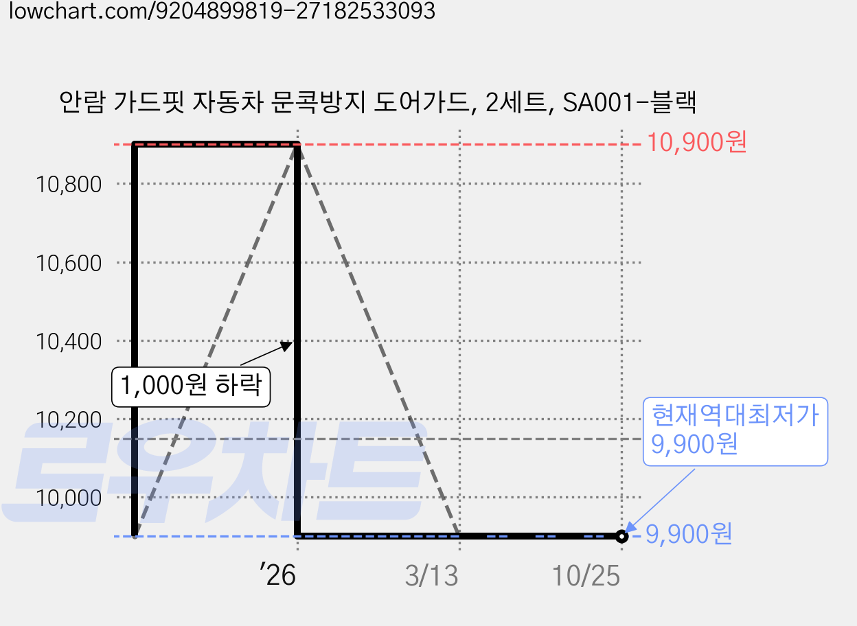 안람 가드핏 자동차 문콕방지 도어가드, 2세트, SA001-블랙 가격 변동 차트, 현재가 9,900원, 역대최저가