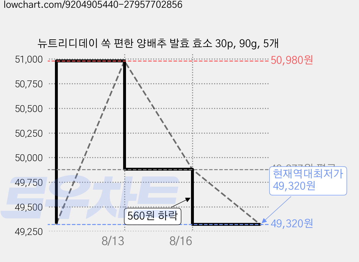 뉴트리디데이 쏙 편한 양배추 발효 효소 30p, 90g, 5개 가격 변동 차트, 현재가 49,320원, 역대최저가