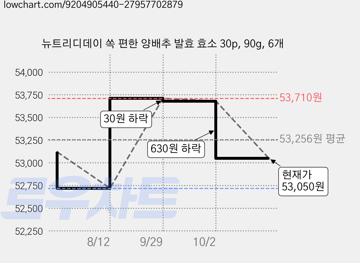 뉴트리디데이 쏙 편한 양배추 발효 효소 30p, 90g, 6개 가격 변동 차트, 현재가 53,050원, 관측 최저가 52,720원