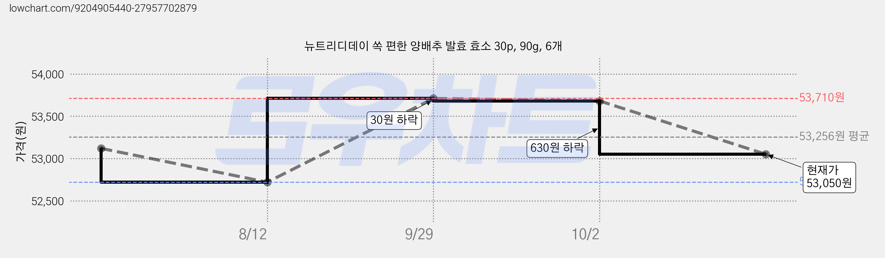 뉴트리디데이 쏙 편한 양배추 발효 효소 30p, 90g, 6개 가격 변동 차트, 현재가 53,050원, 관측 최저가 52,720원