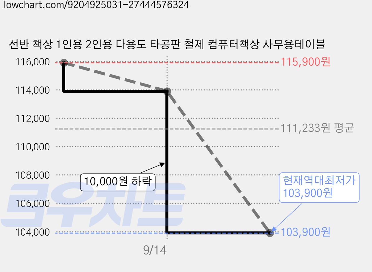 선반 책상 1인용 2인용 다용도 타공판 철제 컴퓨터책상 사무용테이블 가격 변동 차트, 현재가 103,900원, 역대최저가