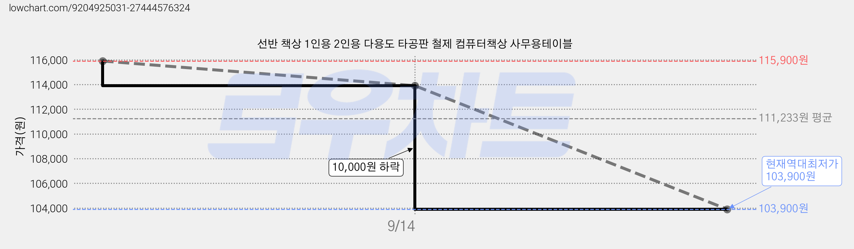 선반 책상 1인용 2인용 다용도 타공판 철제 컴퓨터책상 사무용테이블 가격 변동 차트, 현재가 103,900원, 역대최저가
