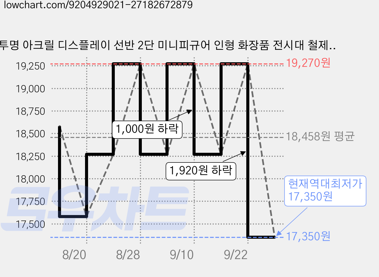투명 아크릴 디스플레이 선반 2단 미니피규어 인형 화장품 전시대 철제 피팅 포함 조립형 받침대 40x14x10.5cm, 투명한, 1세트 가격 변동 차트, 현재가 17,350원, 역대최저가