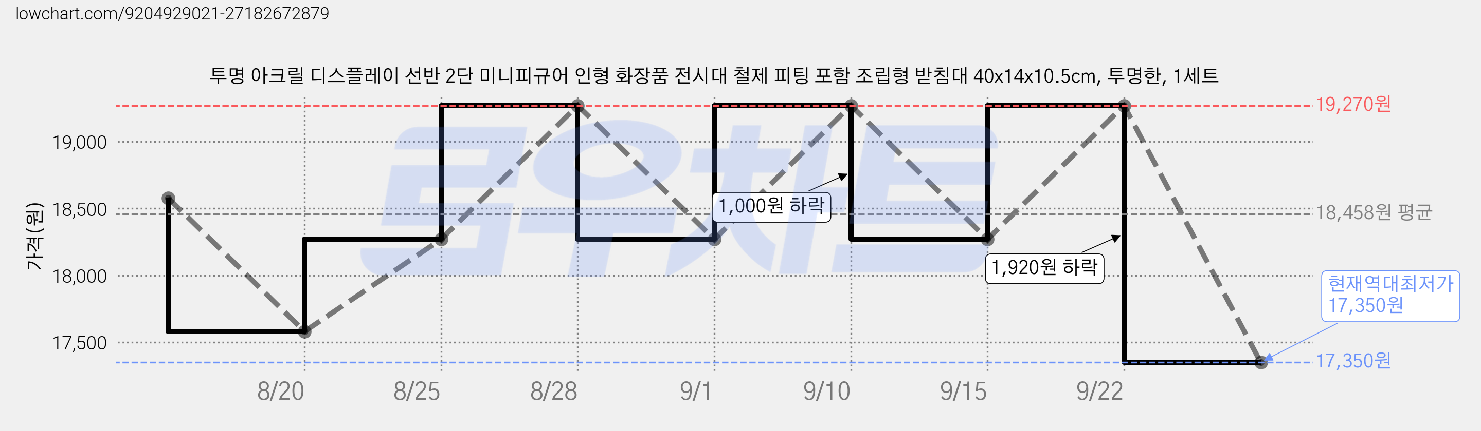 투명 아크릴 디스플레이 선반 2단 미니피규어 인형 화장품 전시대 철제 피팅 포함 조립형 받침대 40x14x10.5cm, 투명한, 1세트 가격 변동 차트, 현재가 17,350원, 역대최저가