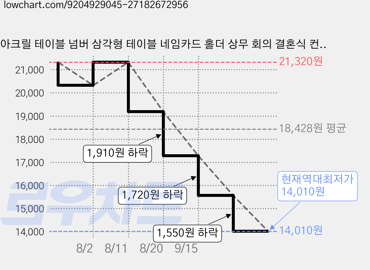아크릴 테이블 넘버 삼각형 테이블 네임카드 홀더 상무 회의 결혼식 컨퍼런스 레스토랑 테이블 숫자판 80x200x100mm 12개 세트, 투명한 가격 변동 차트, 현재가 14,010원, 역대최저가