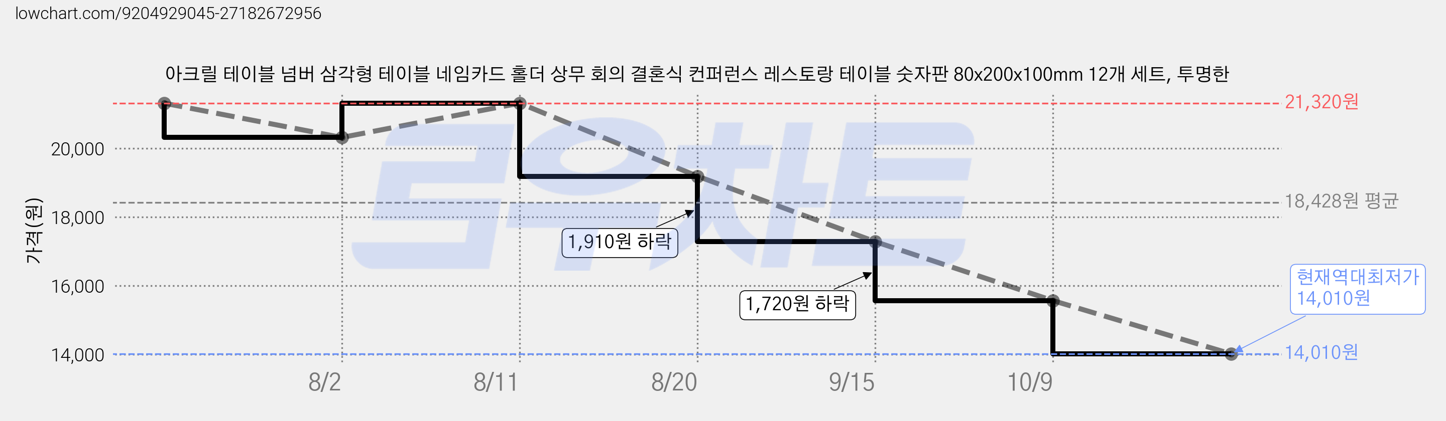 아크릴 테이블 넘버 삼각형 테이블 네임카드 홀더 상무 회의 결혼식 컨퍼런스 레스토랑 테이블 숫자판 80x200x100mm 12개 세트, 투명한 가격 변동 차트, 현재가 14,010원, 역대최저가