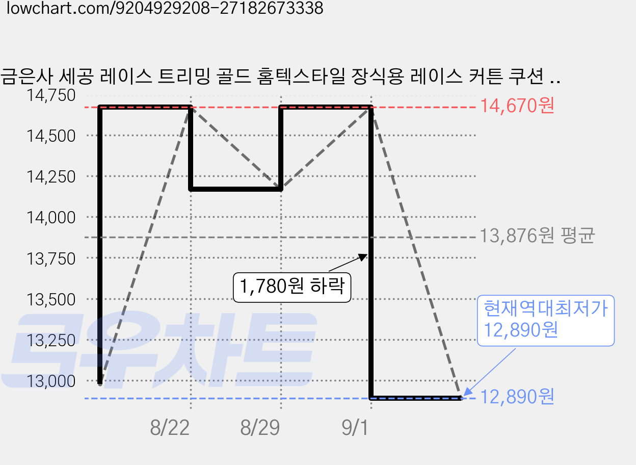 금은사 세공 레이스 트리밍 골드 홈텍스타일 장식용 레이스 커튼 쿠션 테이블보 꾸미기 26mm, 금색, 1롤 가격 변동 차트, 현재가 12,890원, 역대최저가