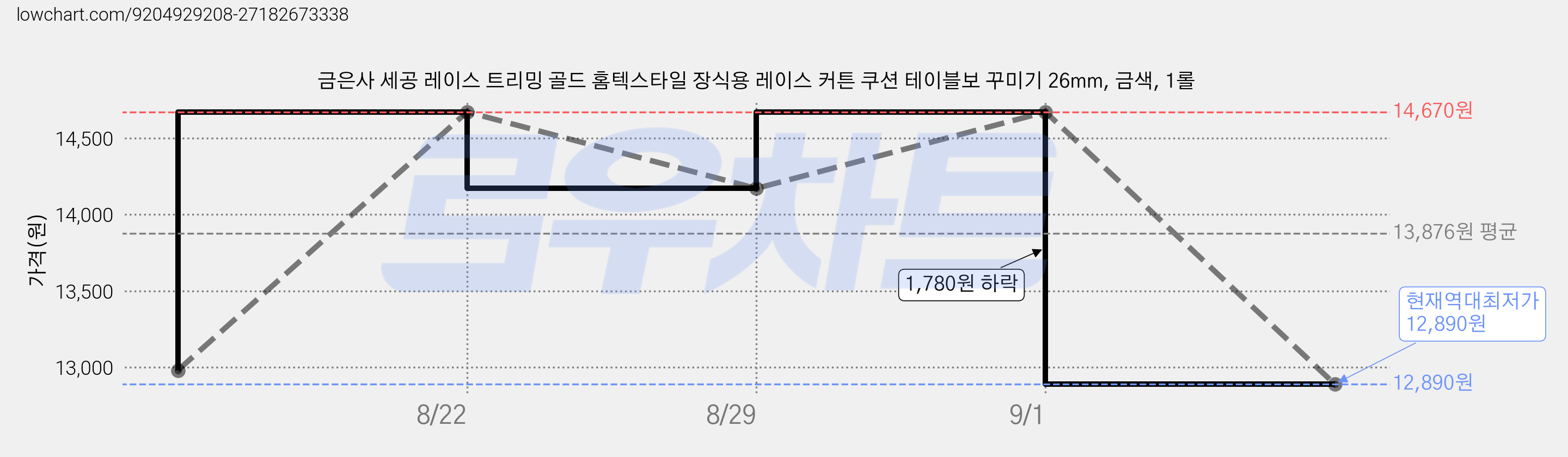 금은사 세공 레이스 트리밍 골드 홈텍스타일 장식용 레이스 커튼 쿠션 테이블보 꾸미기 26mm, 금색, 1롤 가격 변동 차트, 현재가 12,890원, 역대최저가
