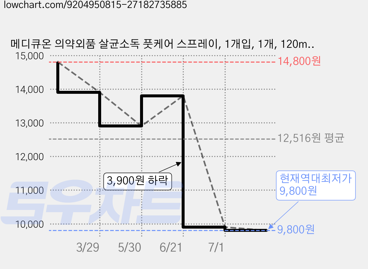 메디큐온 의약외품 살균소독 풋케어 스프레이, 1개입, 1개, 120ml 가격 변동 차트, 현재가 9,800원, 역대최저가