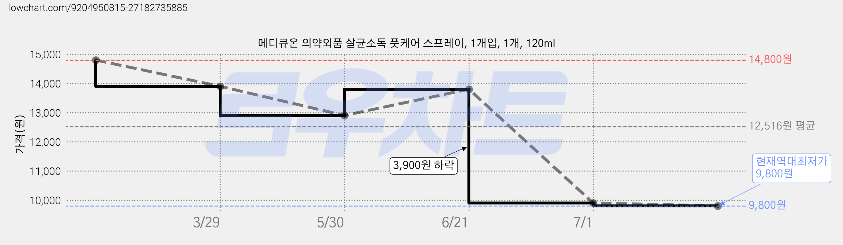 메디큐온 의약외품 살균소독 풋케어 스프레이, 1개입, 1개, 120ml 가격 변동 차트, 현재가 9,800원, 역대최저가