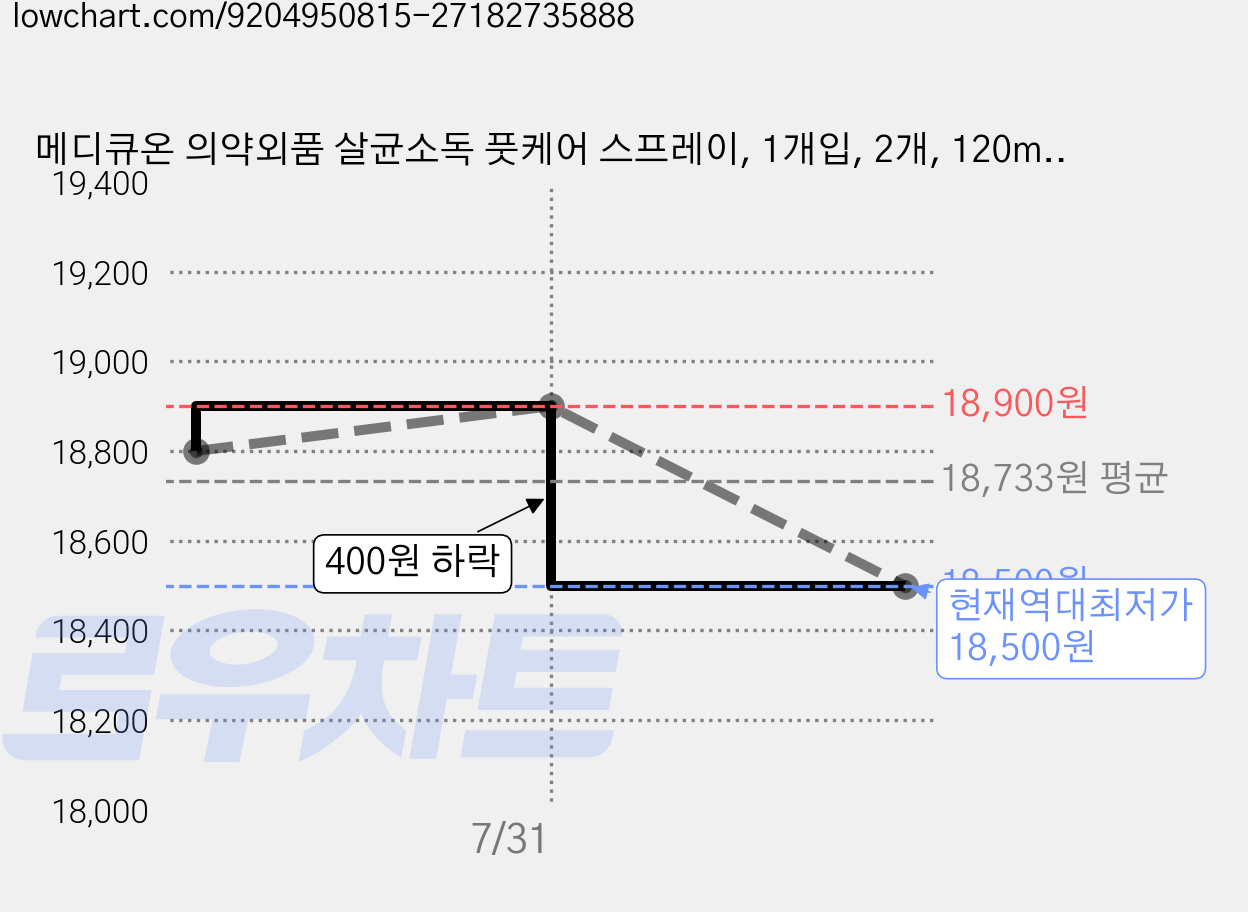 메디큐온 의약외품 살균소독 풋케어 스프레이, 1개입, 2개, 120ml 가격 변동 차트, 현재가 18,500원, 역대최저가