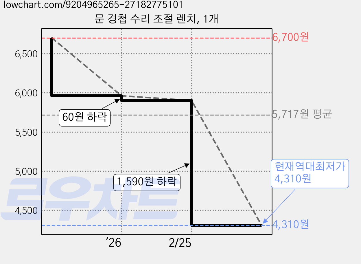 문 경첩 수리 조절 렌치, 1개 가격 변동 차트, 현재가 4,310원, 역대최저가