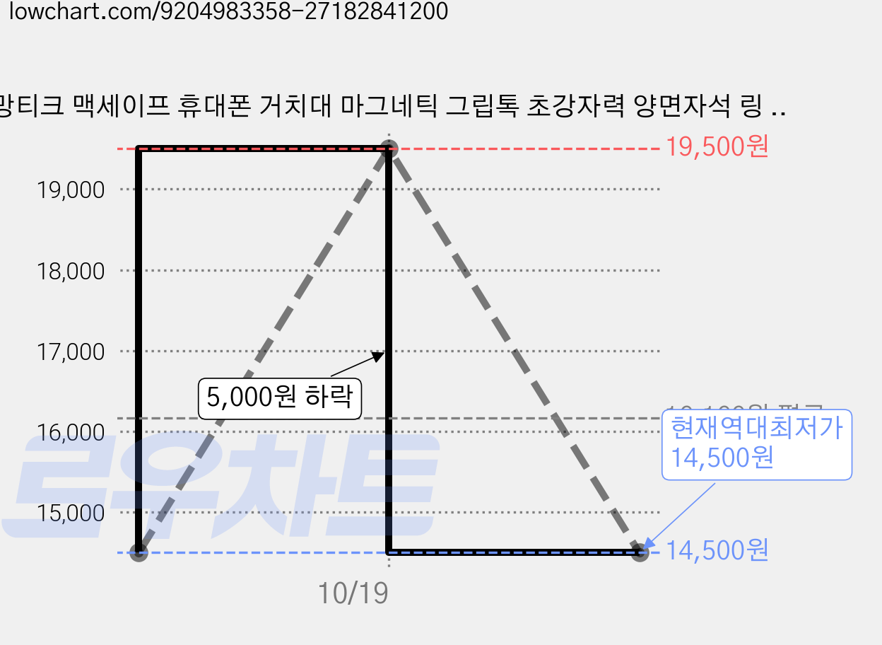 망티크 맥세이프 휴대폰 거치대 마그네틱 그립톡 초강자력 양면자석 링 스마트톡 360도 회전, 핑크 가격 변동 차트, 현재가 14,500원, 역대최저가