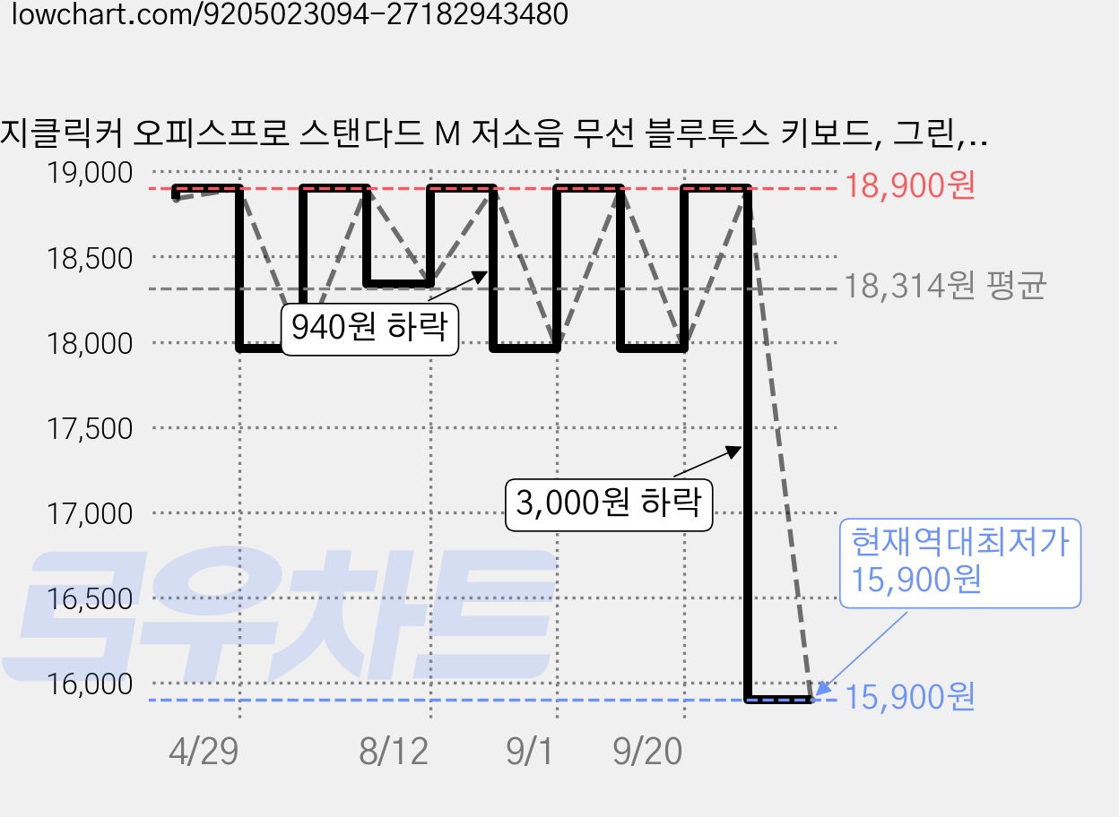 지클릭커 오피스프로 스탠다드 M 저소음 무선 블루투스 키보드, 그린, WK60, 제조사축 가격 변동 차트, 현재가 15,900원, 역대최저가